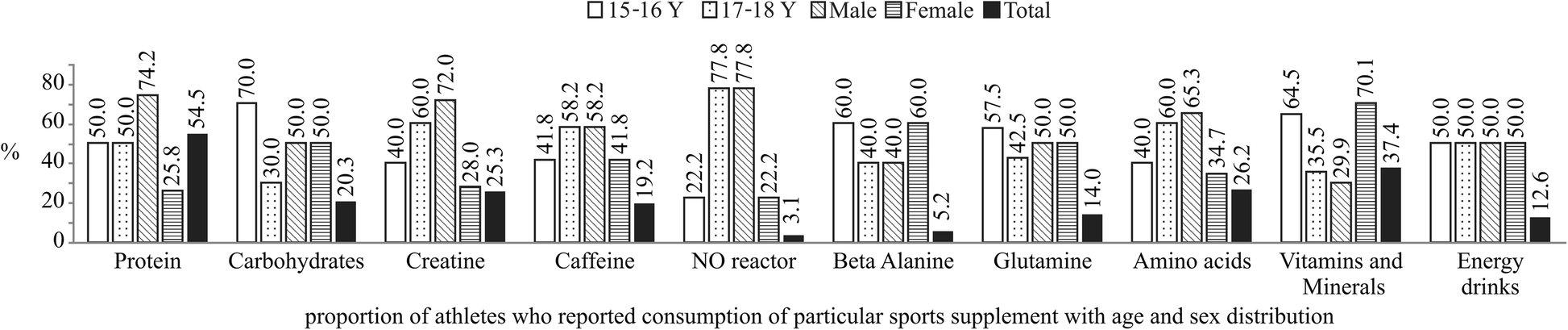 best supplements for high school athletes