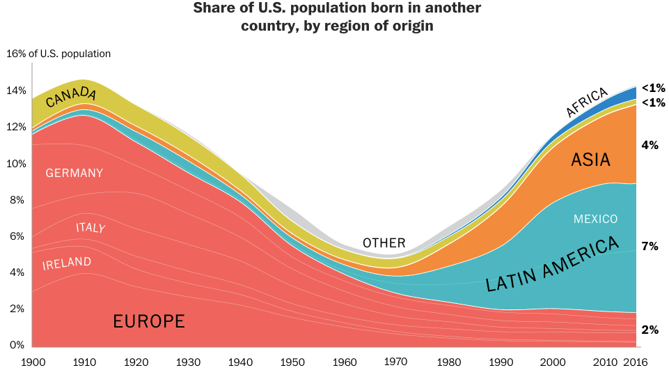 immigration of athletes to the USA